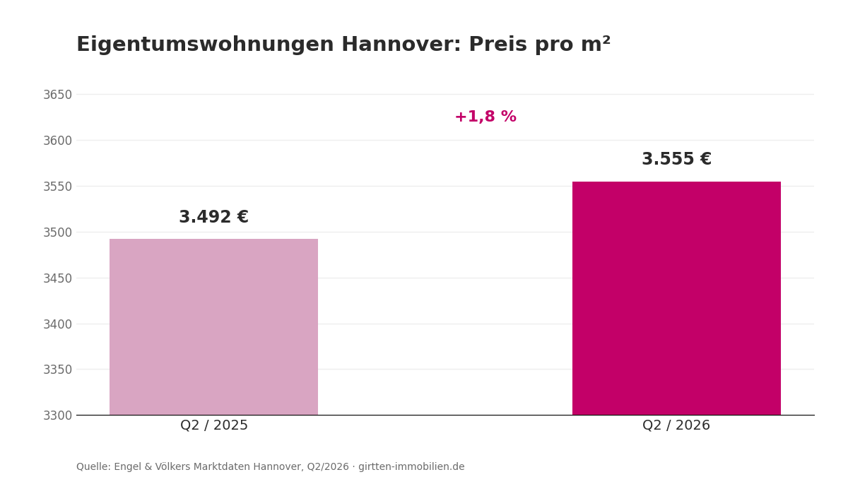 Preisentwicklung Eigentumswohnungen Hannover: 3.492 €/m² (Q2 2025) auf 3.555 €/m² (Q2 2026) – plus 1,8 Prozent