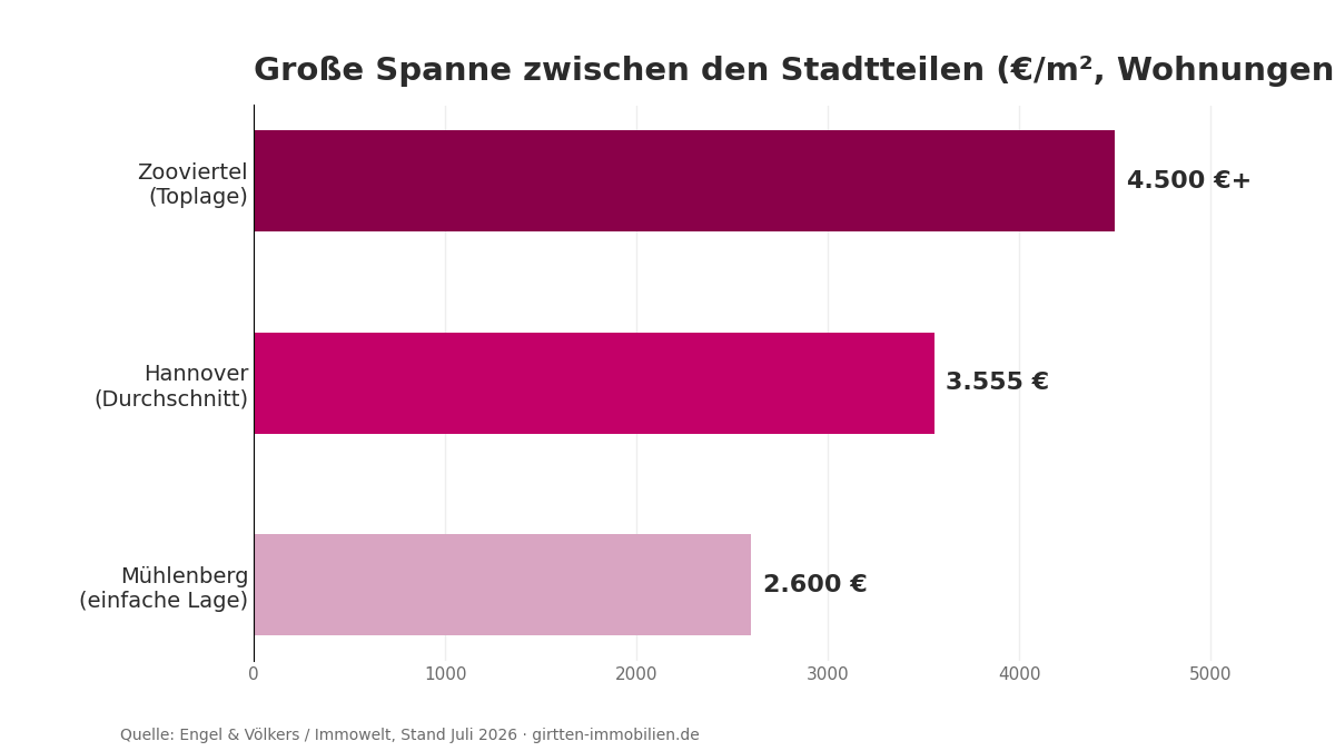 Quadratmeterpreise Hannover nach Stadtteil: Mühlenberg 2.600 €, Durchschnitt 3.555 €, Zooviertel über 4.500 €