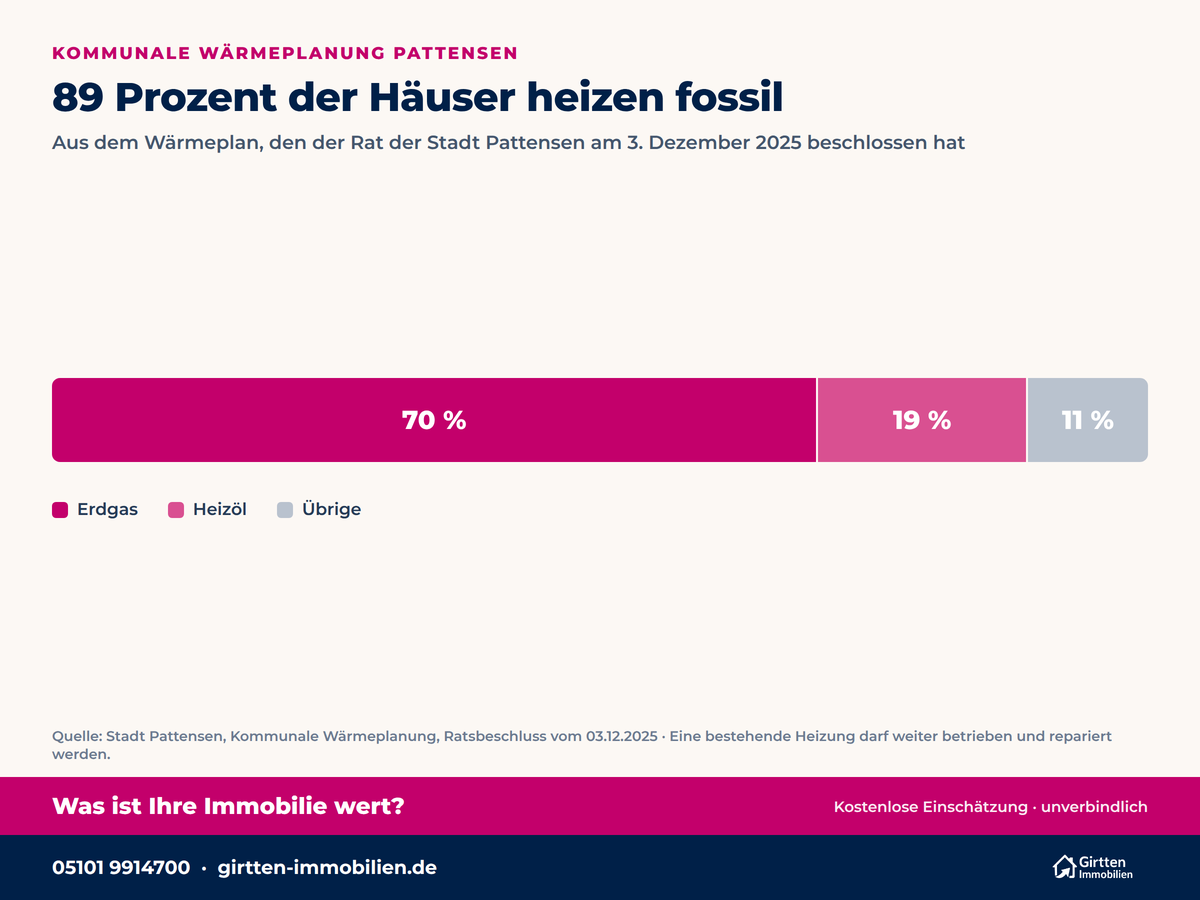 Kreisdiagramm: Anteile der Energietraeger bei der Beheizung in Pattensen