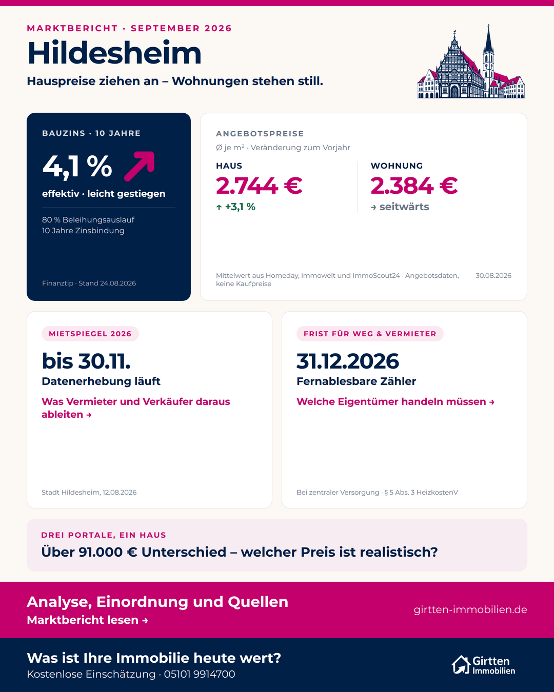 Marktbericht Hildesheim September 2026: Bauzins 4,1 Prozent effektiv bei zehn Jahren Zinsbindung, Häuser 2.744 Euro je Quadratmeter, Wohnungen 2.384 Euro je Quadratmeter, Mietspiegel-Erhebung läuft bis 30. November, Frist für fernablesbare Zähler 31. Dezember 2026
