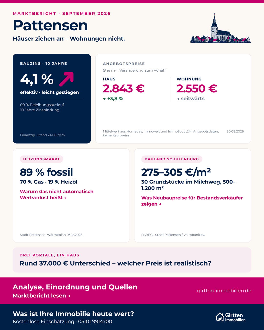 Marktbericht Pattensen September 2026: Bauzins 4,1 Prozent effektiv bei zehn Jahren Zinsbindung, Häuser 2.843 Euro je Quadratmeter, Wohnungen 2.550 Euro je Quadratmeter, 89 Prozent der Gebäude fossil beheizt, Bauland Schulenburg 275 bis 305 Euro je Quadratmeter