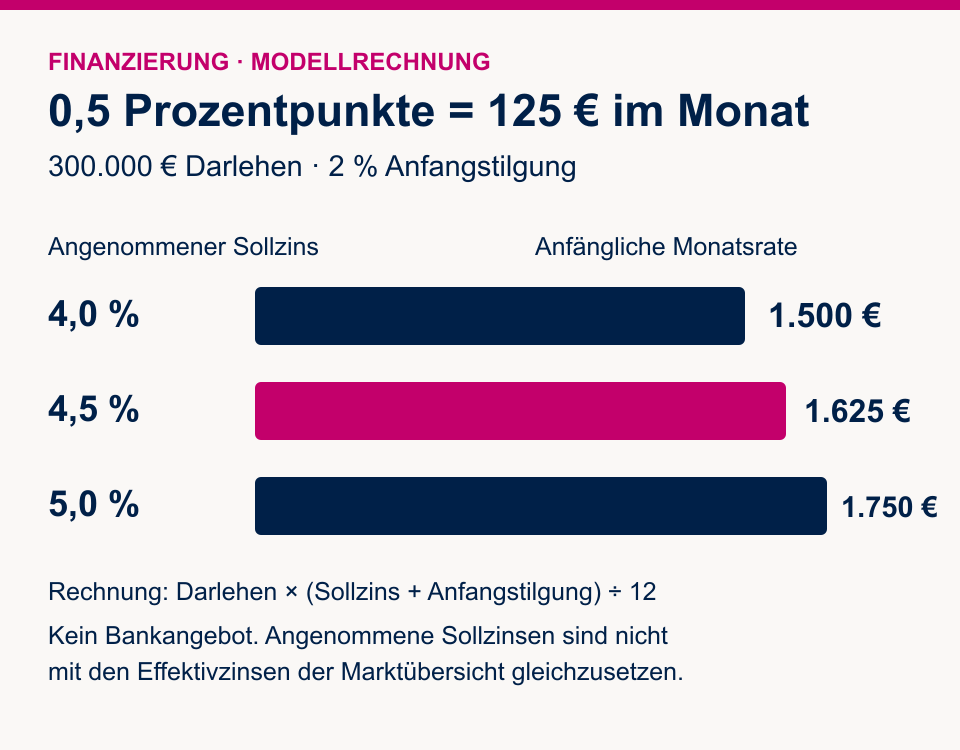 Modellrechnung: 300.000 Euro Darlehen und 2 Prozent Anfangstilgung. Bei 4,0, 4,5 und 5,0 Prozent angenommenem Sollzins beträgt die anfängliche Monatsrate 1.500, 1.625 und 1.750 Euro. Kein Bankangebot.