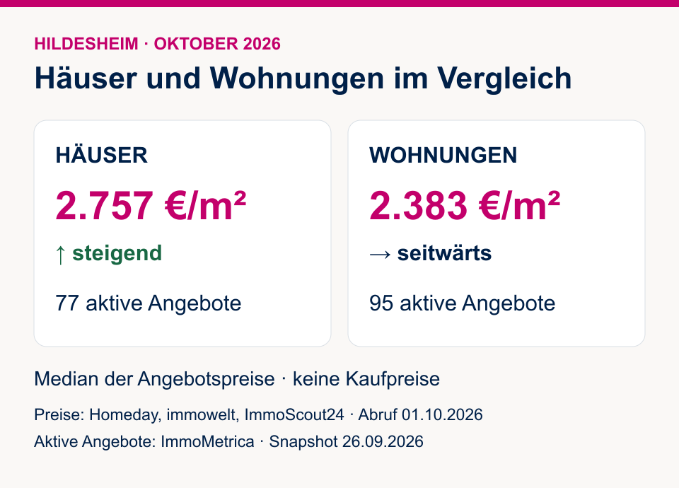 Hildesheim Oktober 2026: Häuser 2.757 Euro je Quadratmeter und 77 aktive Angebote; Wohnungen 2.383 Euro und 95 aktive Angebote.